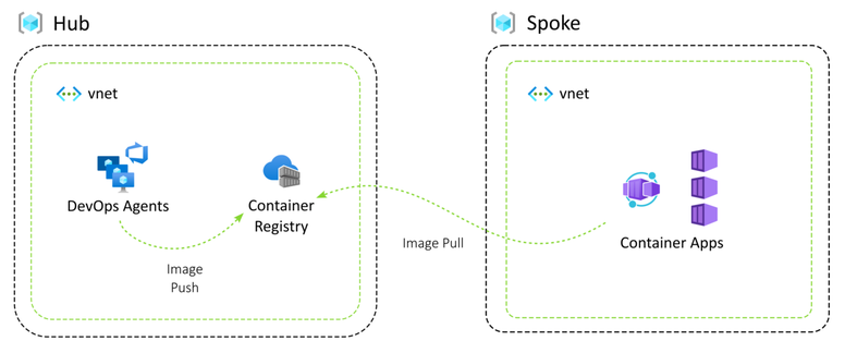 Hub-and-spoke network with a shared Container Registry in the Hub and Container Apps in the Spoke.