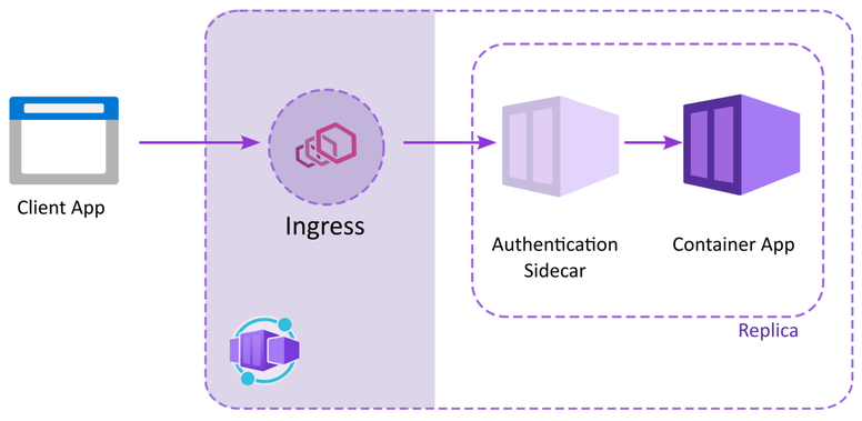 Outside traffic is directed to a replica of your application through the container apps Ingress (Envoy). The authentication sidecar intercepts the calls, handles token validation and passes the result in headers to the container app.
