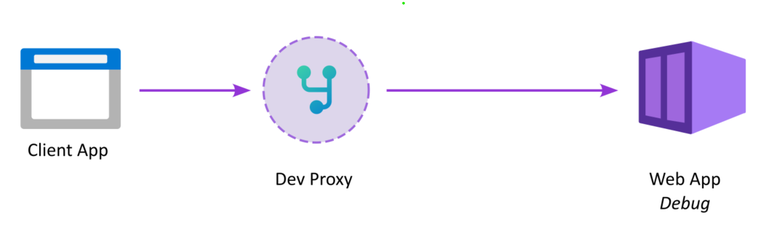 The client app (browser) connects to your back-end service through the development proxy. The Dev Proxy will inject the same headers as the EasyAuth sidecar.